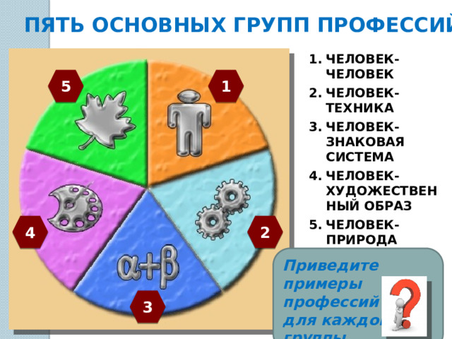 ПЯТЬ ОСНОВНЫХ ГРУПП ПРОФЕССИЙ ЧЕЛОВЕК- ЧЕЛОВЕК ЧЕЛОВЕК-ТЕХНИКА ЧЕЛОВЕК-ЗНАКОВАЯ СИСТЕМА ЧЕЛОВЕК-ХУДОЖЕСТВЕННЫЙ ОБРАЗ ЧЕЛОВЕК-ПРИРОДА 1 5 4 2 Приведите примеры профессий для каждой группы. 3  