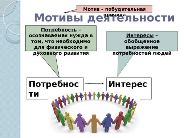 Мотив – побудительная причина Мотивы деятельности Потребность – осознаваемая нужда в том, что необходимо для физического и духовного развития Интересы – обобщенное выражение потребностей людей Потребности Интересы 