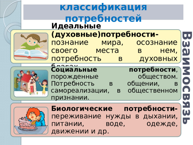 Взаимосвязь классификация потребностей Идеальные (духовные)потребности- познание мира, осознание своего места в нем, потребность в духовных благах Социальные потребности , порожденные обществом. Потребность в общении, в самореализации, в общественном признании. Биологические потребности- переживание  нужды в дыхании, питании, воде, одежде, движении и др. 6 