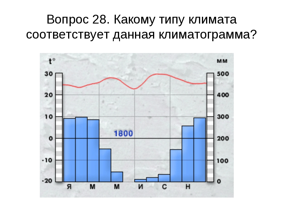 Экваториальный тип климата диаграмма