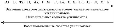 Расположите элементы в порядке электроотрицательности. Ряд электроотрицательности химических элементов таблица. Таблица электроотрицательности неметаллов. Химия таблица электроотрицательности. Химия ряд электроотрицательности неметаллов.