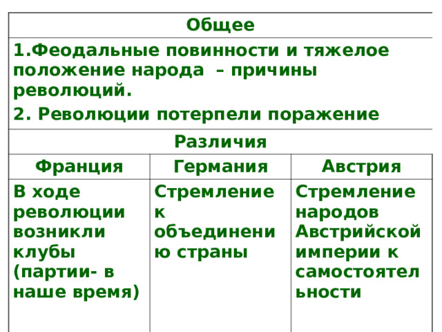 Общее 1.Феодальные повинности и тяжелое положение народа – причины революций. 2. Революции потерпели поражение Различия Франция Германия В ходе революции возникли клубы (партии- в наше время)  Австрия Стремление к объединению страны Стремление народов Австрийской империи к самостоятельности 