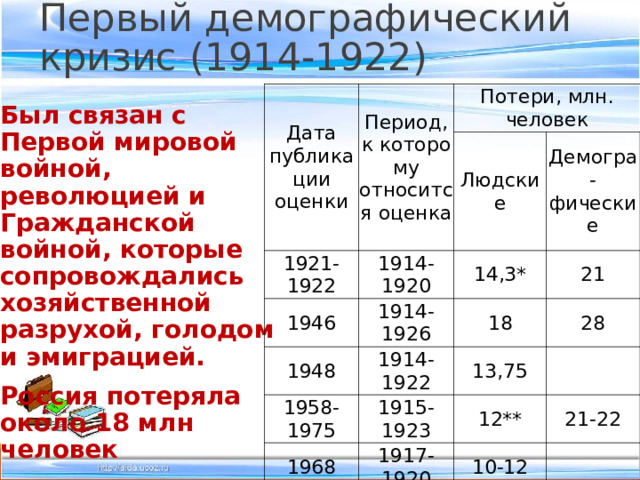 Первый демографический кризис (1914-1922) Дата публикации оценки Период, к которому относится оценка Потери, млн. человек 1921-1922 1946 Людские 1914-1920 1948 1914-1926 14,3* Демогра-  фические 21 1958-1975 18 1914-1922 28 13,75 1915-1923 1968   12** 1917-1920   21-22 10-12 1914-1926 1977 1986   14,5-16*** 1914-1922 2000 1914-1922 13,8       1918-1922 2003 25   1918-1923 21,8 17,1*   Был связан с Первой мировой войной, революцией и Гражданской войной, которые сопровождались хозяйственной разрухой, голодом и эмиграцией. Россия потеряла около 18 млн человек 