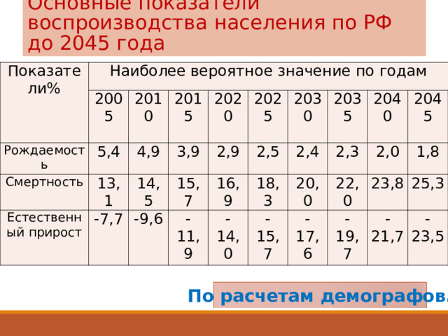 Смертность в России по годам. Прирост численности населения.