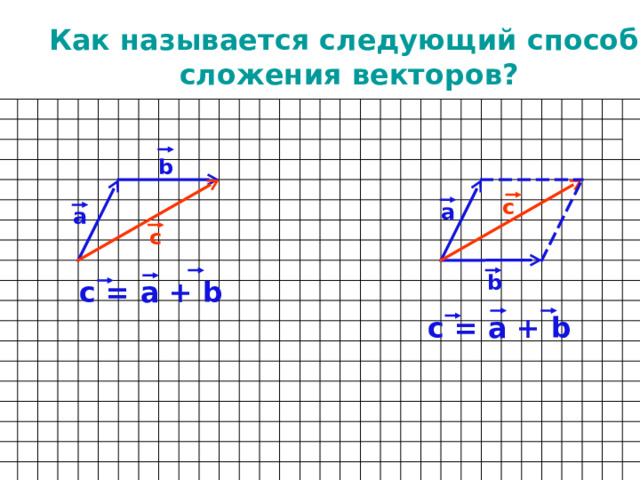 Как называется следующий способ сложения векторов? b с а а с b с = а + b с = а + b  