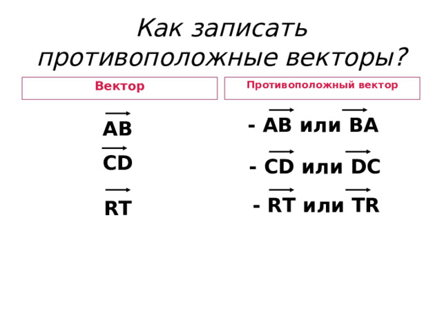 Как записать противоположные векторы? Противоположный вектор Вектор - АВ или ВА АВ CD - CD или DC - RT или TR RT  