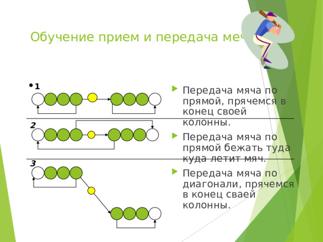 Обучение прием и передача меча 1 Передача мяча по прямой, прячемся в конец своей колонны. Передача мяча по прямой бежать туда куда летит мяч. Передача мяча по диагонали, прячемся в конец сваей колонны. 2 3 