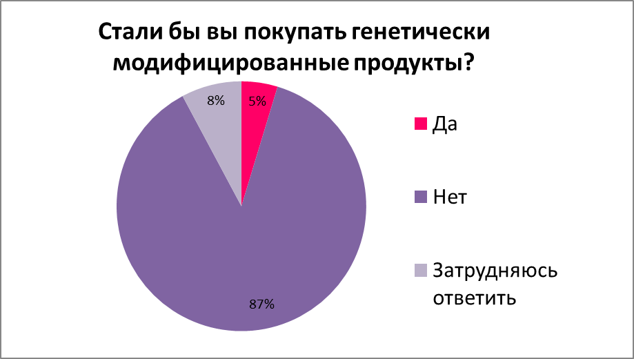 Гмо в мире. ГМО статистика. Статистика использования ГМО. ГМО В мире статистика.