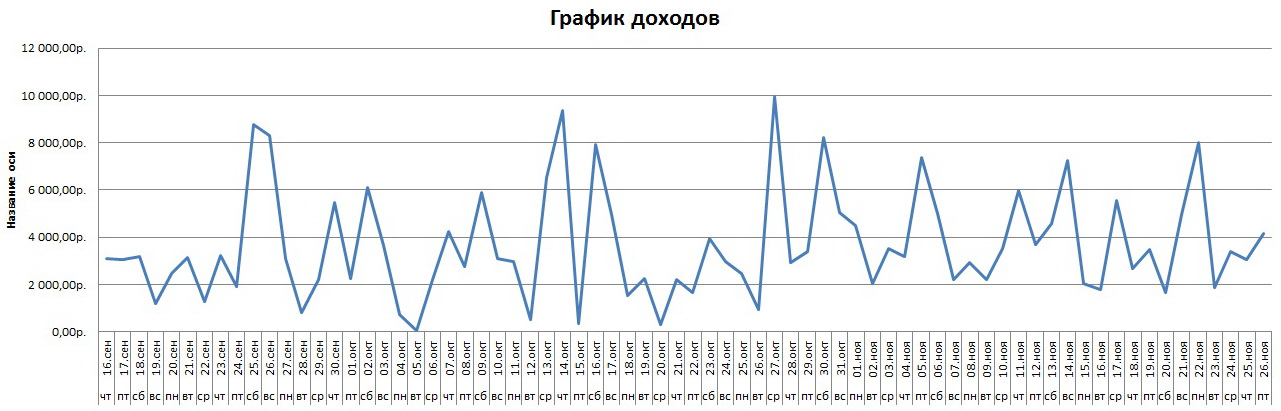 Диаграмма по доходам и расходам