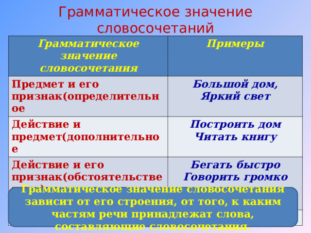 Виды грамматического значения словосочетаний