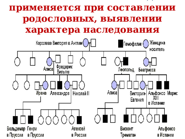  Генеалогический метод – применяется при составлении родословных, выявлении характера наследования признаков.   