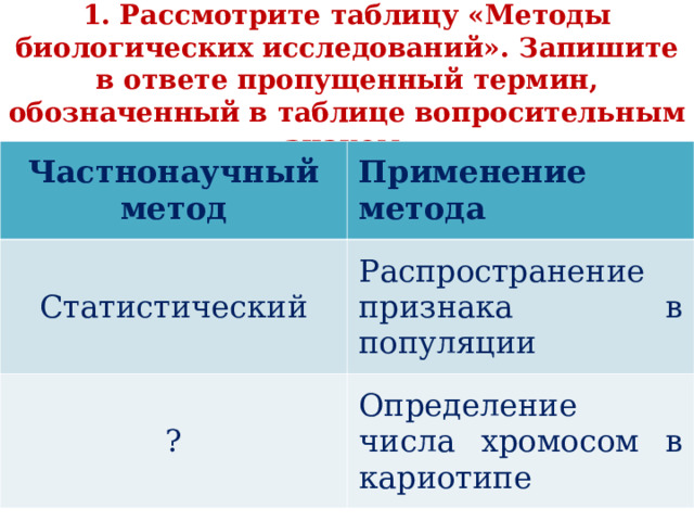   1. Рассмотрите таблицу «Методы биологических исследований». Запишите в ответе пропущенный термин, обозначенный в таблице вопросительным знаком.   Частнонаучный метод Применение метода Статистический Распространение признака в популяции ? Определение числа хромосом в кариотипе 