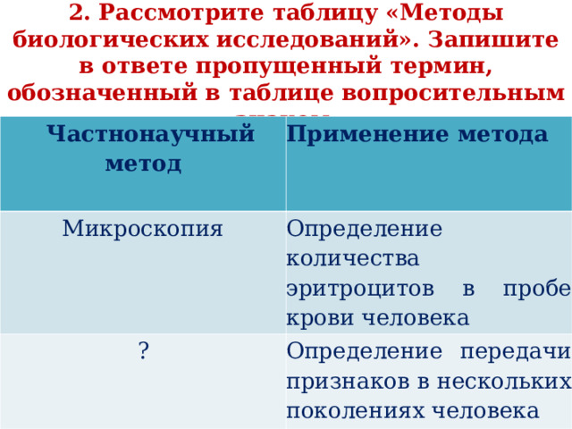   2. Рассмотрите таблицу «Методы биологических исследований». Запишите в ответе пропущенный термин, обозначенный в таблице вопросительным знаком.      Частнонаучный метод Применение метода Микроскопия Определение количества эритроцитов в пробе крови человека ? Определение передачи признаков в нескольких поколениях человека 