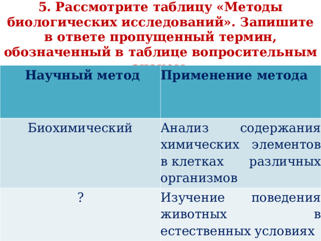   5. Рассмотрите таблицу «Методы биологических исследований». Запишите в ответе пропущенный термин, обозначенный в таблице вопросительным знаком.     Научный метод Применение метода Биохимический Анализ содержания химических элементов в клетках различных организмов ? Изучение поведения животных в естественных условиях 