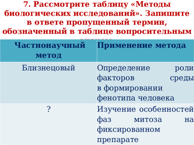   7. Рассмотрите таблицу «Методы биологических исследований». Запишите в ответе пропущенный термин, обозначенный в таблице вопросительным знаком.     Частнонаучный метод Применение метода Близнецовый Определение роли факторов среды в формировании фенотипа человека ? Изучение особенностей фаз митоза на фиксированном препарате 