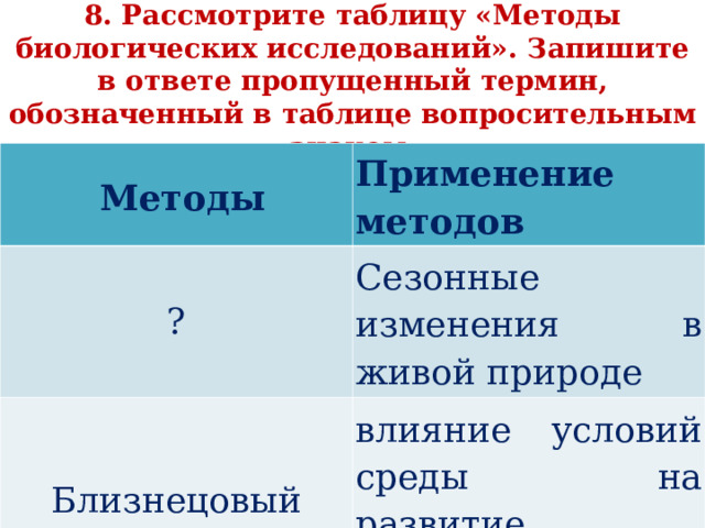   8. Рассмотрите таблицу «Методы биологических исследований». Запишите в ответе пропущенный термин, обозначенный в таблице вопросительным знаком.     Методы Применение методов ? Сезонные изменения в живой природе Близнецовый влияние условий среды на развитие признаков 