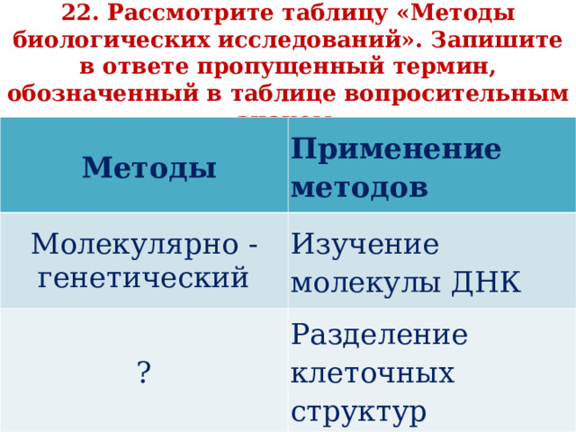   22. Рассмотрите таблицу «Методы биологических исследований». Запишите в ответе пропущенный термин, обозначенный в таблице вопросительным знаком.     Методы Применение методов Молекулярно - генетический Изучение молекулы ДНК ? Разделение клеточных структур 