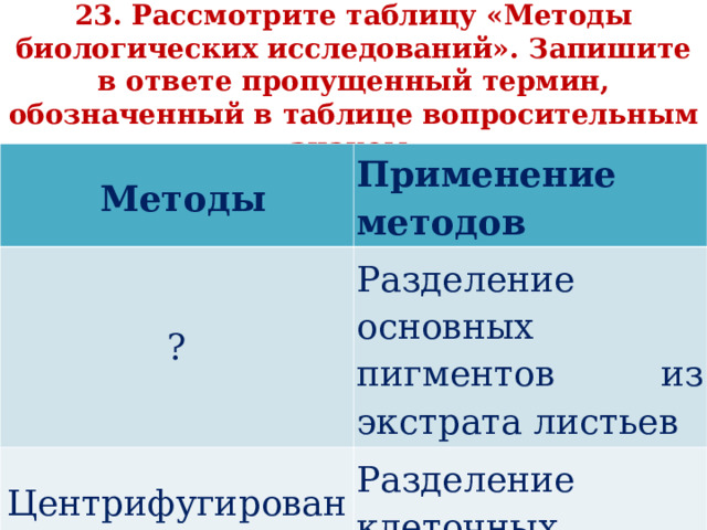   23. Рассмотрите таблицу «Методы биологических исследований». Запишите в ответе пропущенный термин, обозначенный в таблице вопросительным знаком.     Методы Применение методов ? Разделение основных пигментов из экстрата листьев Центрифугирование Разделение клеточных структур 