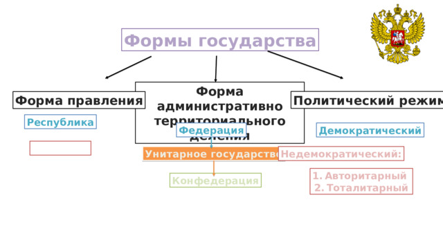 Формы государства Форма административно территориального деления Политический режим Форма правления Республика Федерация Демократический Монархия Унитарное государство Недемократический: Авторитарный Тоталитарный Конфедерация 