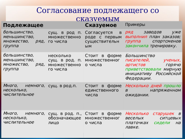  Согласование подлежащего со сказуемым Подлежащее большинство, меньшинство, множество, ряд, группа Сказуемое сущ. в род п. множественного числа большинство, меньшинство, множество, ряд, группа Много, немного, несколько, числительное Примеры Согласуется в роде с первым существительным несколько сущ. в род. п. множественного числа Много, немного, несколько, числительное сущ. в род.п. Стоит в форме множественного числа ряд заводов уже выполнил план заказов; группа спортсменов закончила тренировку. Большинство писателей,  ученых, артистов горячо приветствовали мирную инициативу Российской Федерации. Стоит в форме единственного числа сущ. в род. п., обозначающее лицо Несколько дней прошло в напряженном ожидании. Стоит в форме множественного числа Несколько старушек в веселых ситцевых платочках сидели на лавке. 