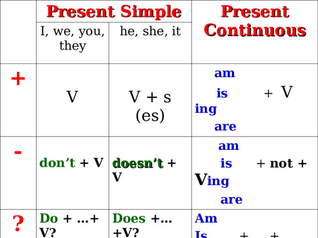 Present Simple + I, we, you, they Present Continuous - V he, she, it V + s (es) ?  am don’t  + V Do  + …+ V?  is + V  ing doesn’t  + V  am Does +…+V? Am Is + … + V ing ? Are  are  is + not + V ing  are 