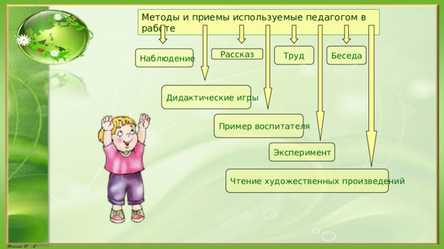 Методы и приемы используемые педагогом в работе Труд Беседа Рассказ Наблюдение Дидактические игры Пример воспитателя Эксперимент Чтение художественных произведений 