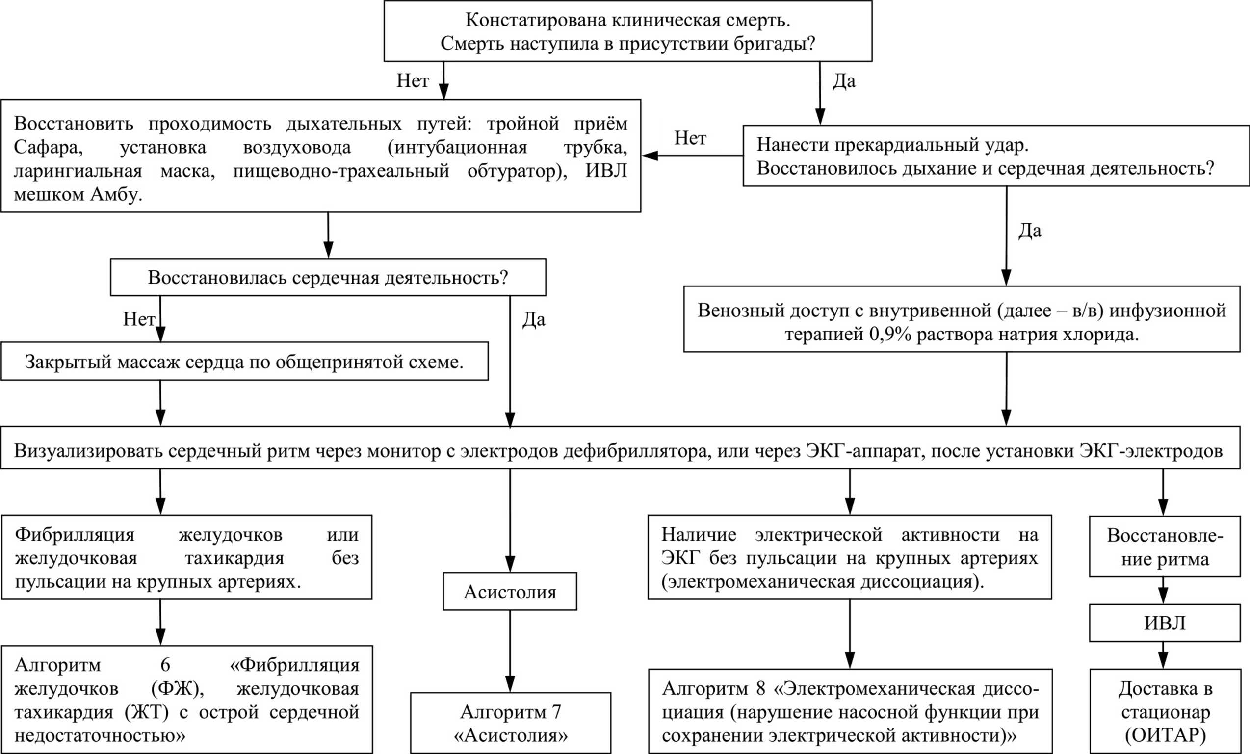 Схема алгоритма оказания первой помощи