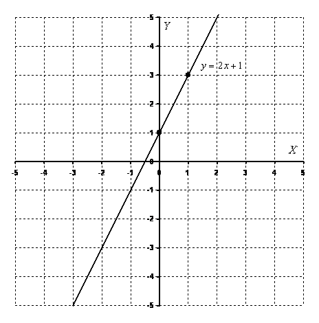 постройте прямую 1)3x-y=8 2)4x+y=10 3)-2x+5y=15 4)3x-4y=-6 5)0*x-3y=9 6)5x+0*y=1