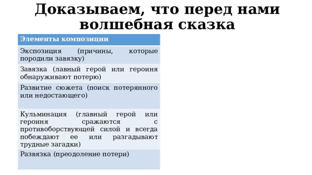 Доказываем, что перед нами волшебная сказка Элементы композиции Экспозиция (причины, которые породили завязку) Завязка (лавный герой или героиня обнаруживают потерю) Развитие сюжета (поиск потерянного или недостающего) Кульминация (главный герой или героиня сражаются с противоборствующей силой и всегда побеждают ее или разгадывают трудные загадки) Развязка (преодоление потери) 