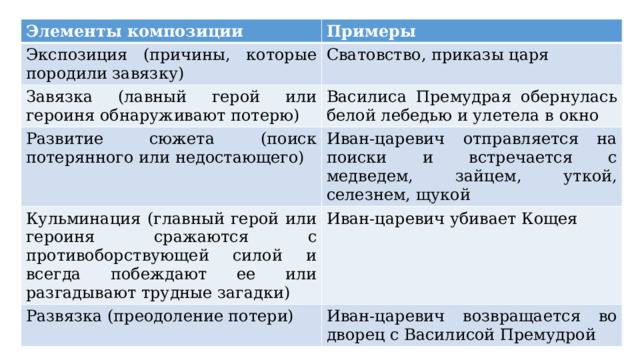 Элементы композиции Примеры Экспозиция (причины, которые породили завязку) Сватовство, приказы царя Завязка (лавный герой или героиня обнаруживают потерю) Василиса Премудрая обернулась белой лебедью и улетела в окно Развитие сюжета (поиск потерянного или недостающего) Иван-царевич отправляется на поиски и встречается с медведем, зайцем, уткой, селезнем, щукой Кульминация (главный герой или героиня сражаются с противоборствующей силой и всегда побеждают ее или разгадывают трудные загадки) Иван-царевич убивает Кощея Развязка (преодоление потери) Иван-царевич возвращается во дворец с Василисой Премудрой 