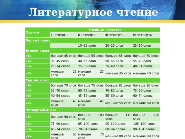 Техника чтения 2 класс по четвертям