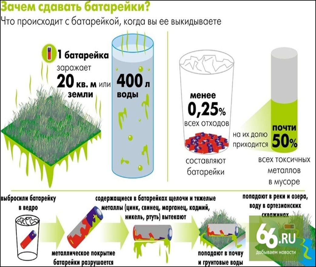 Рисунок по экологии про батарейки