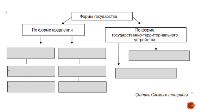 Заполните пропуски в схеме форма правления в италии