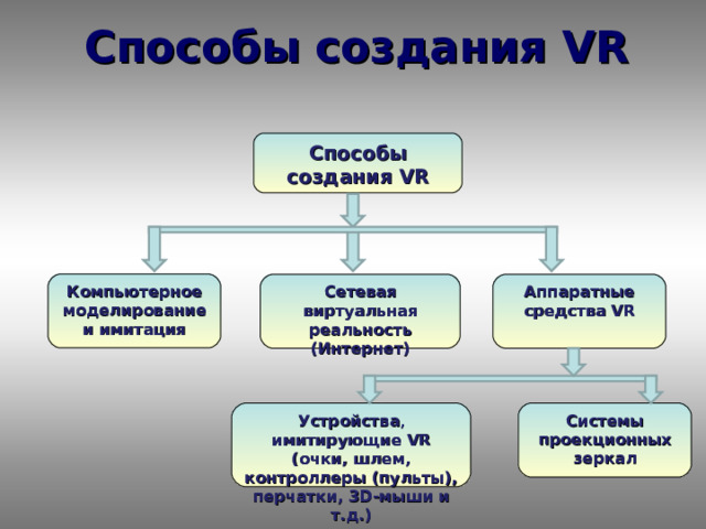 Способы создания VR Способы создания VR Компьютерное моделирование и имитация Аппаратные средства VR Сетевая виртуальная реальность (Интернет) Устройства , имитирующие VR (очки, шлем, контроллеры (пульты), перчатки, 3 D -мыши и т.д.) Системы проекционных зеркал 