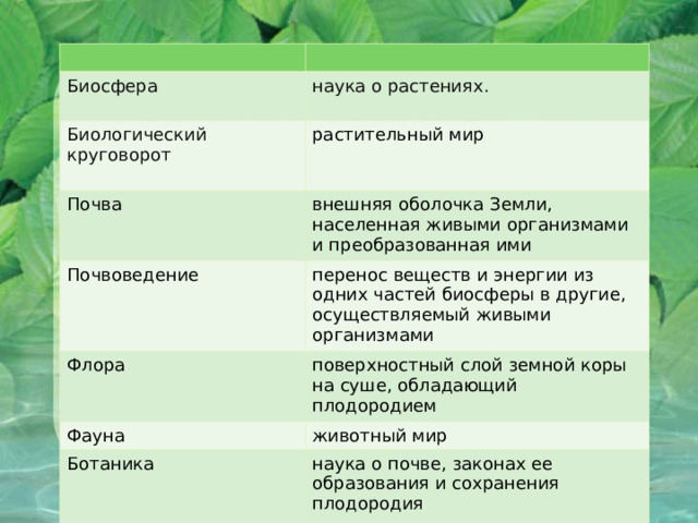 Биосфера наука о растениях. Биологический круговорот растительный мир Почва внешняя оболочка Земли, населенная живыми организмами и преобразованная ими Почвоведение перенос веществ и энергии из одних частей биосферы в другие, осуществляемый живыми организмами Флора поверхностный слой земной коры на суше, обладающий плодородием Фауна животный мир Ботаника наука о почве, законах ее образования и сохранения плодородия 