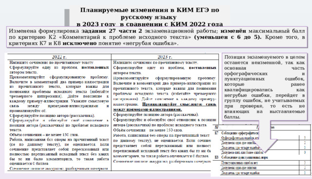 Планируемые изменения в КИМ ЕГЭ по русскому языку в 2023 году в сравнении с КИМ 2022 года Изменена формулировка задания 27 части 2 экзаменационной работы; изменён максимальный балл по критерию К2 «Комментарий к проблеме исходного текста» (уменьшен с 6 до 5). Кроме того, в критериях К7 и К8 исключено понятие «негрубая ошибка». Позиция экзаменуемого в целом останется неизменной, так как основная часть орфографических и пунктуационных ошибок, которые ранее квалифицировались как негрубые ошибки, перейдет в группу ошибок, не учитываемых при проверке, то есть не влияющих на выставляемые баллы. 