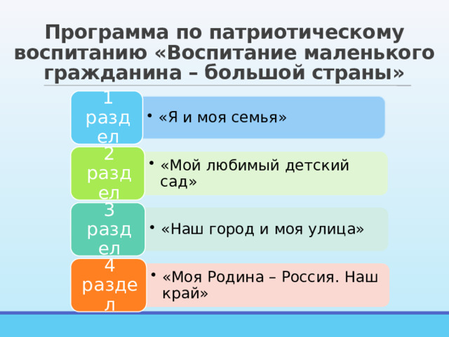 «Я и моя семья» «Я и моя семья» «Мой любимый детский сад» «Мой любимый детский сад» «Наш город и моя улица» «Наш город и моя улица» «Моя Родина – Россия. Наш край» «Моя Родина – Россия. Наш край» Программа по патриотическому воспитанию «Воспитание маленького гражданина – большой страны» 1 раздел 2 раздел 3 раздел 4 раздел 