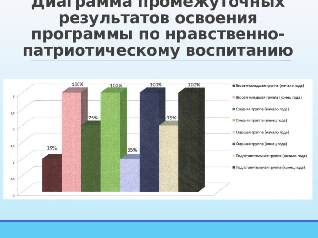 Диаграмма промежуточных результатов освоения программы по нравственно-патриотическому воспитанию 