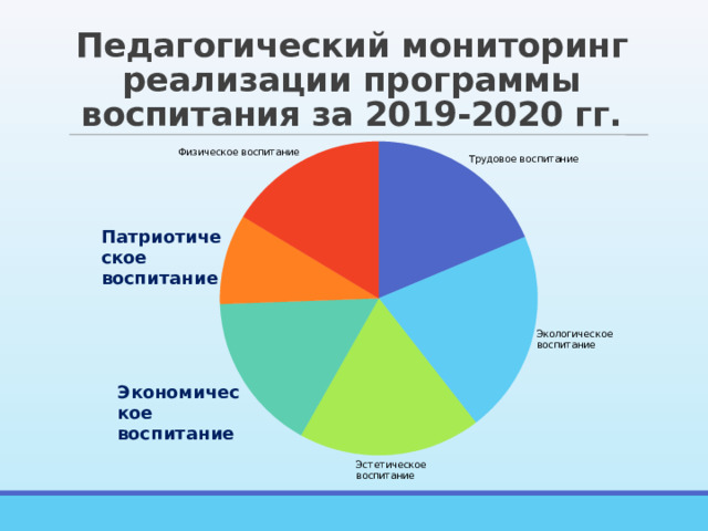 Педагогический мониторинг реализации программы воспитания за 2019-2020 гг. 