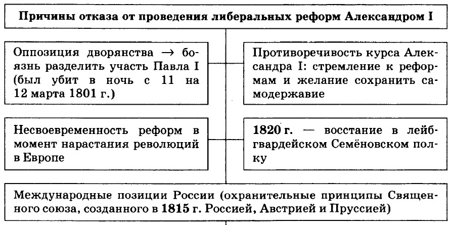 В ряду причин побудивших александра 1 приступить к разработке проектов либеральных