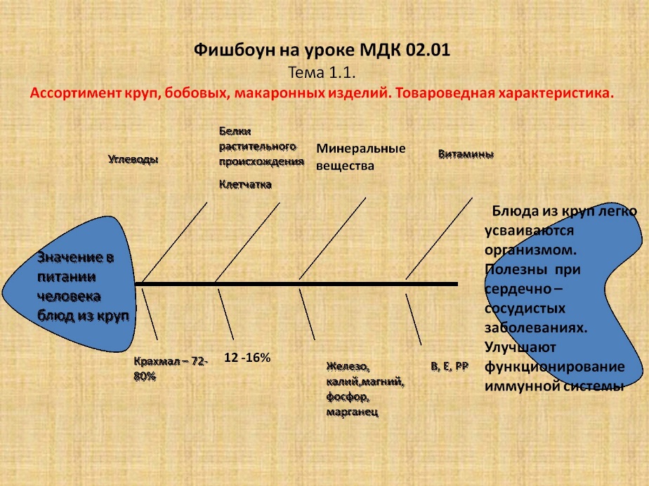 Схема рыбий скелет