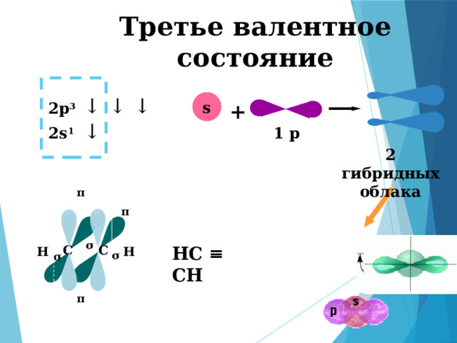 Третье валентное состояние ↓ ↓ ↓ s + 2p 3 ↓ 2s 1 1 p 2 гибридных облака π π σ С С НС ≡  СН Н Н σ σ π π 