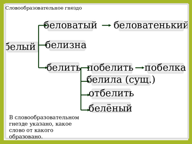 Словообразовательная цепочка 4 слова