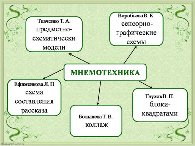 Презентация на тему мнемоника