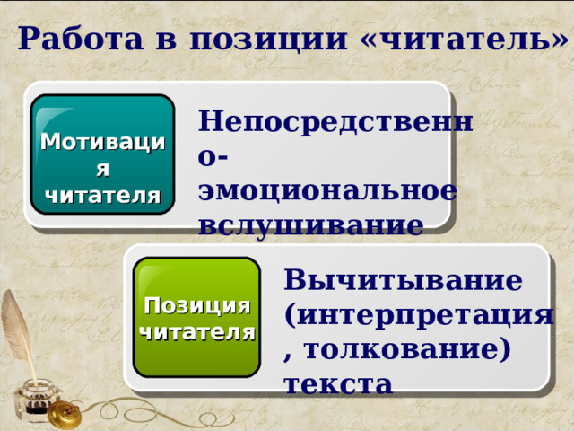 Работа в позиции «читатель» Непосредственно-эмоциональное вслушивание Мотивация читателя Вычитывание (интерпретация, толкование) текста Позиция читателя 