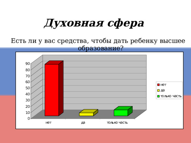 Духовная сфера  Есть ли у вас средства, чтобы дать ребенку высшее образование? 