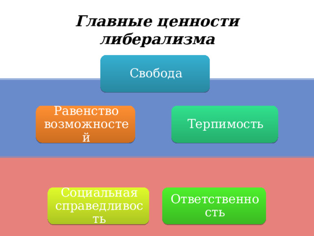 Главные ценности либерализма Свобода Терпимость Равенство возможностей Ответственность Социальная справедливость 