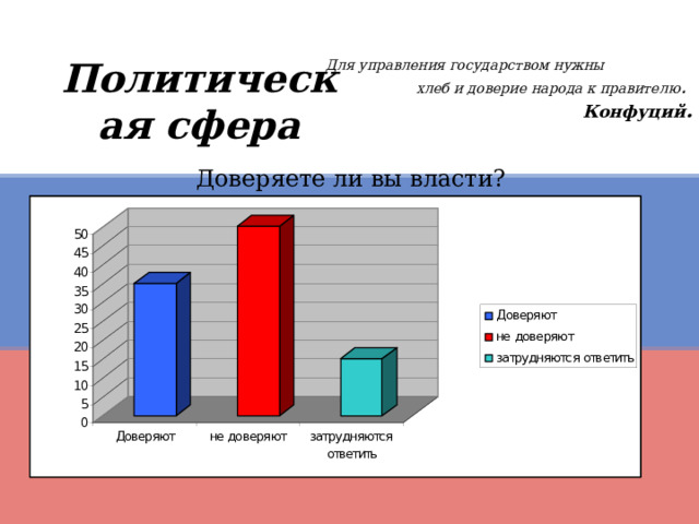   Для управления государством нужны хлеб и доверие народа к правителю .  Конфуций .   Политическая сфера Доверяете ли вы власти? 