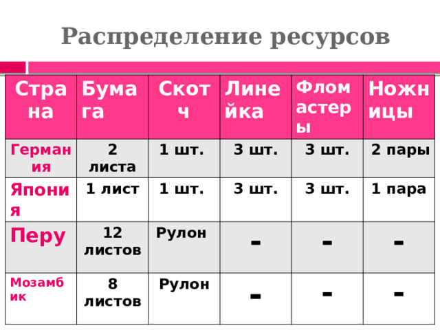 Распределение ресурсов Страна Бумага Германия 2 листа Япония Скотч Линейка 1 шт. Перу 1 лист 12 листов 3 шт. Мозамбик 1 шт. Фломастеры Рулон 3 шт. 3 шт. Ножницы 8 листов -  2 пары Рулон 3 шт. - 1 пара - - - -  