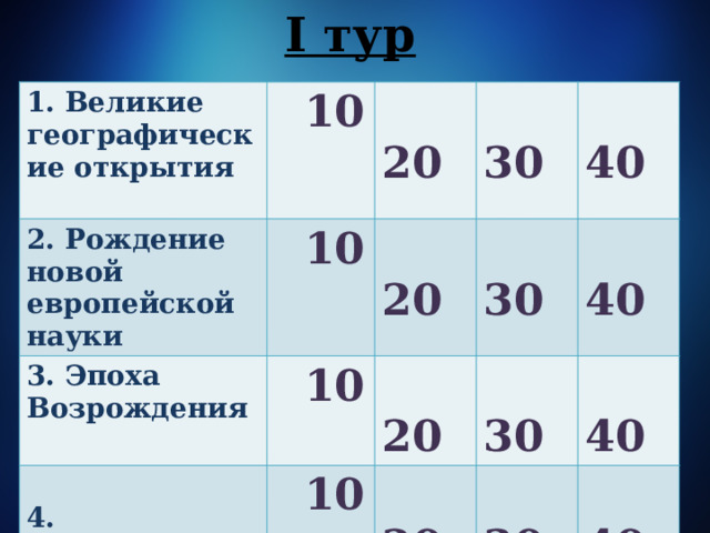 I тур 1. Великие географические открытия   10 2. Рождение новой европейской науки  20 3. Эпоха Возрождения  10  10  20  30   30 4. Реформация  40  20  10  20  40  30  40  30  40 